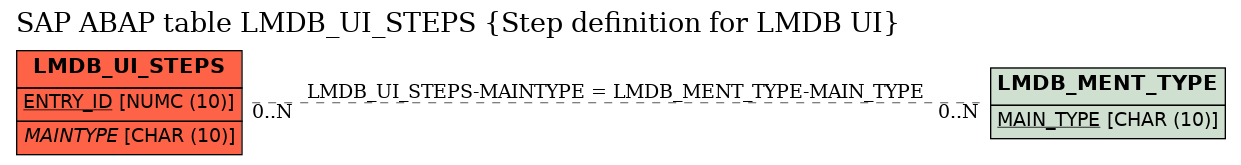 E-R Diagram for table LMDB_UI_STEPS (Step definition for LMDB UI)