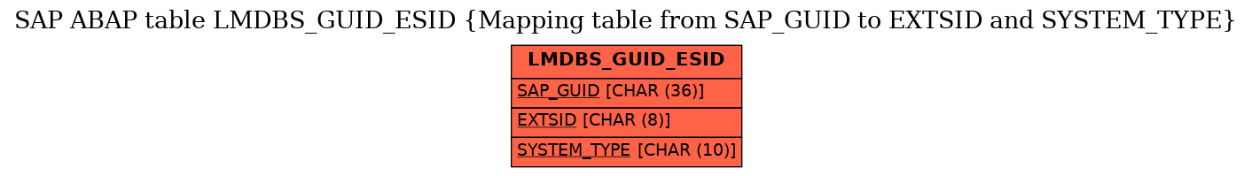 E-R Diagram for table LMDBS_GUID_ESID (Mapping table from SAP_GUID to EXTSID and SYSTEM_TYPE)