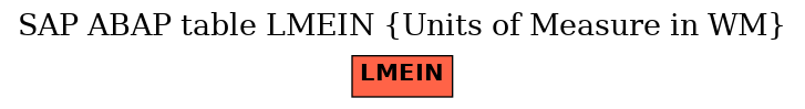 E-R Diagram for table LMEIN (Units of Measure in WM)