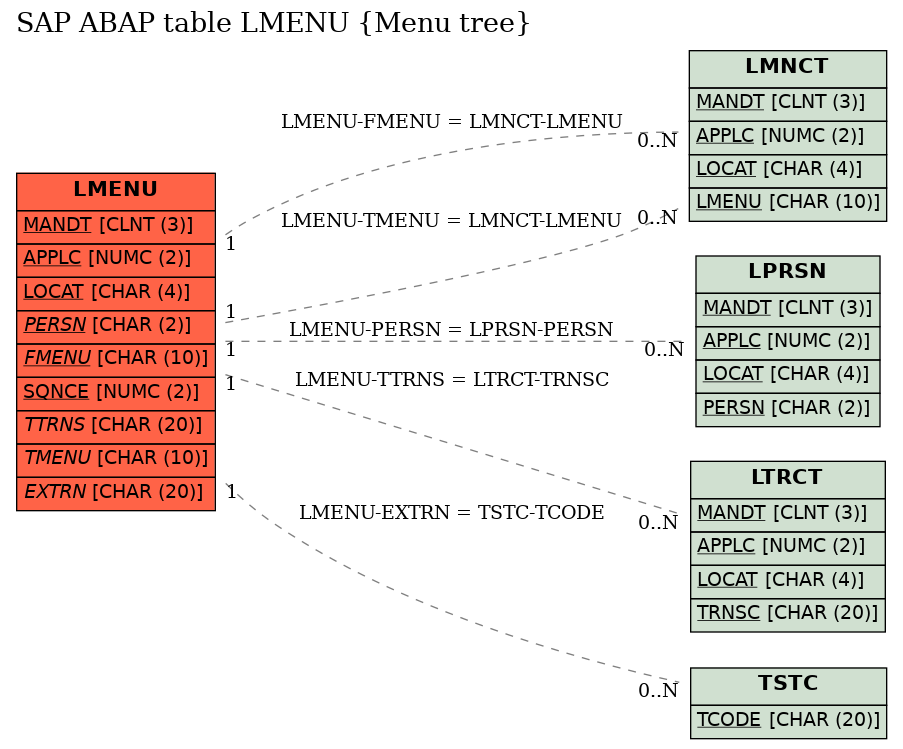 E-R Diagram for table LMENU (Menu tree)