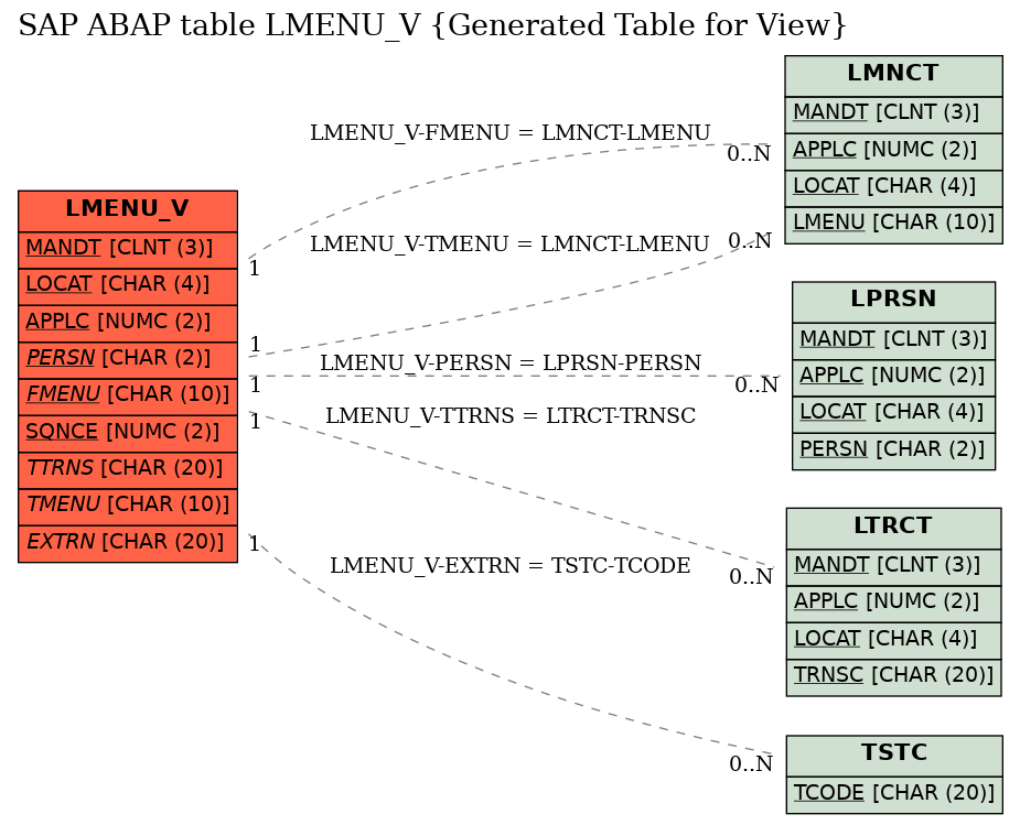 E-R Diagram for table LMENU_V (Generated Table for View)