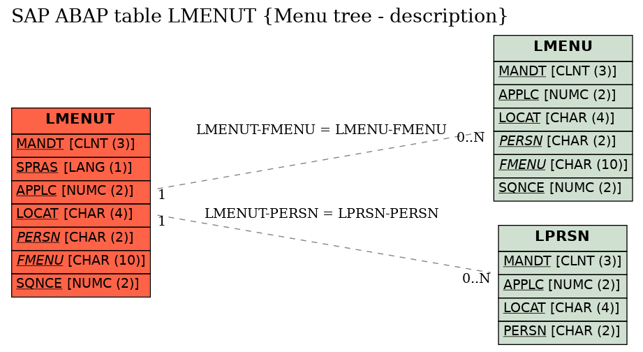 E-R Diagram for table LMENUT (Menu tree - description)