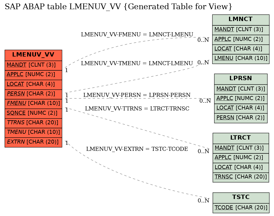 E-R Diagram for table LMENUV_VV (Generated Table for View)