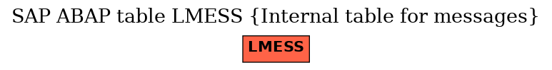 E-R Diagram for table LMESS (Internal table for messages)