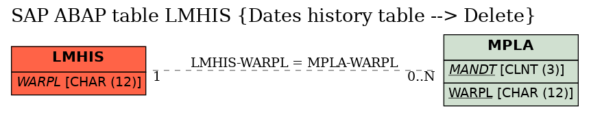 E-R Diagram for table LMHIS (Dates history table --> Delete)