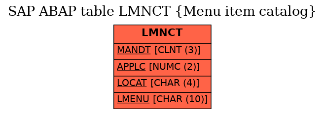 E-R Diagram for table LMNCT (Menu item catalog)