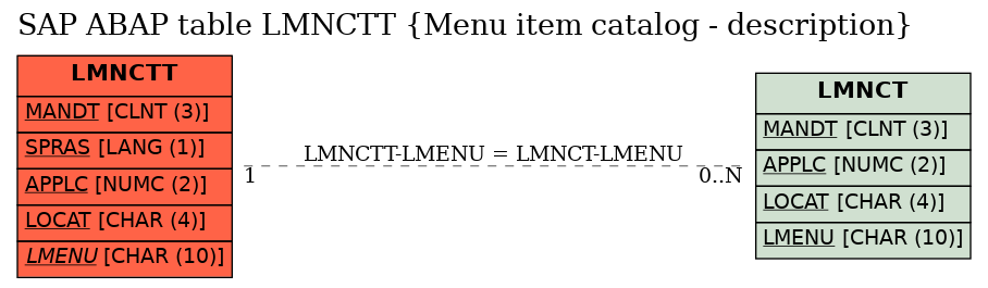 E-R Diagram for table LMNCTT (Menu item catalog - description)