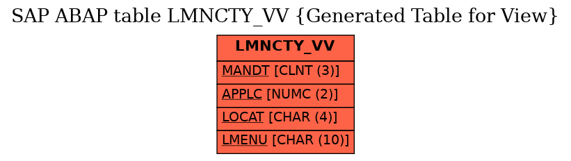 E-R Diagram for table LMNCTY_VV (Generated Table for View)