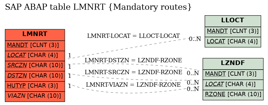 E-R Diagram for table LMNRT (Mandatory routes)