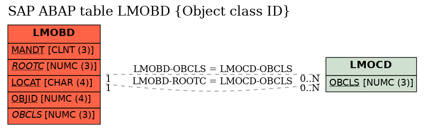 E-R Diagram for table LMOBD (Object class ID)