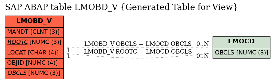 E-R Diagram for table LMOBD_V (Generated Table for View)