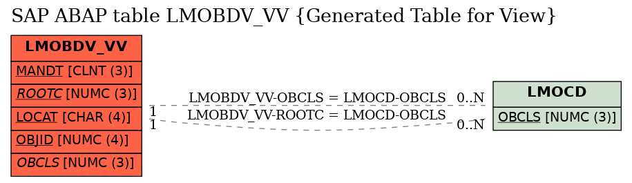 E-R Diagram for table LMOBDV_VV (Generated Table for View)