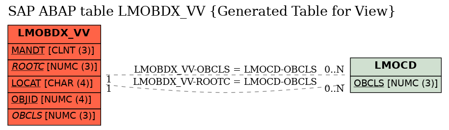 E-R Diagram for table LMOBDX_VV (Generated Table for View)