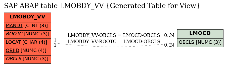 E-R Diagram for table LMOBDY_VV (Generated Table for View)