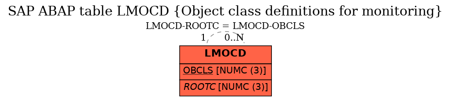 E-R Diagram for table LMOCD (Object class definitions for monitoring)