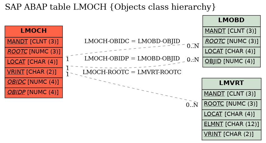 E-R Diagram for table LMOCH (Objects class hierarchy)