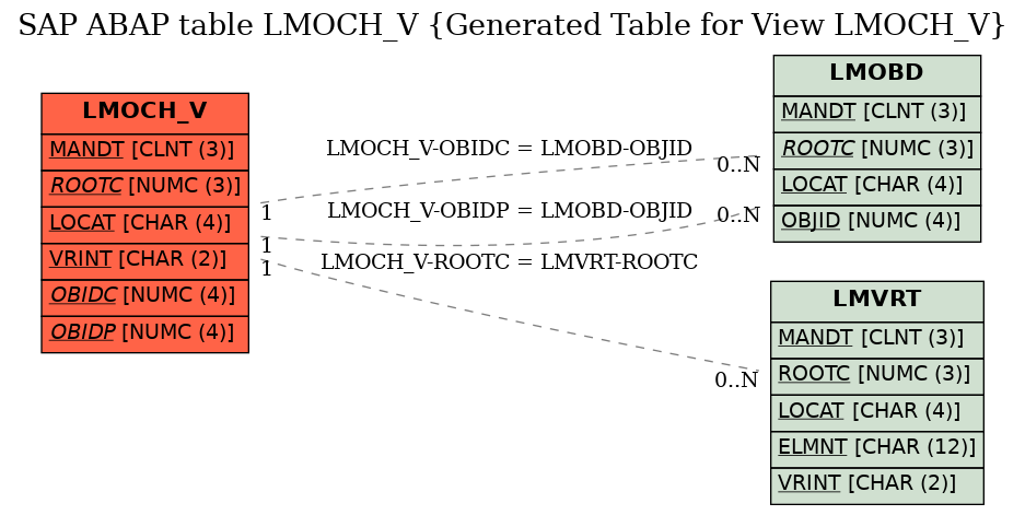 E-R Diagram for table LMOCH_V (Generated Table for View LMOCH_V)