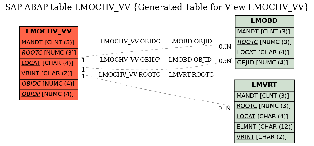 E-R Diagram for table LMOCHV_VV (Generated Table for View LMOCHV_VV)