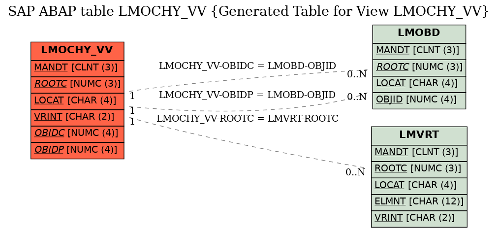 E-R Diagram for table LMOCHY_VV (Generated Table for View LMOCHY_VV)