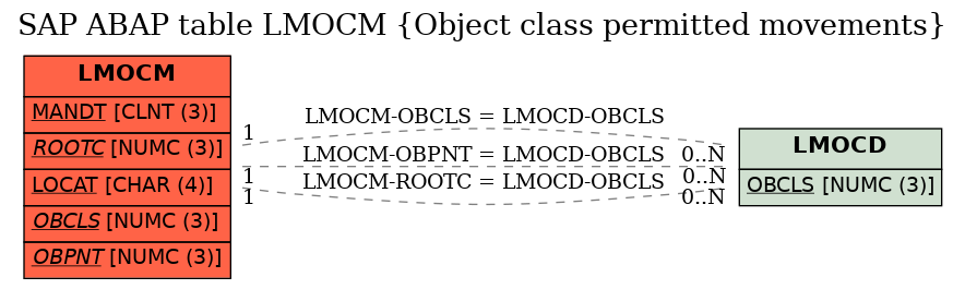 E-R Diagram for table LMOCM (Object class permitted movements)