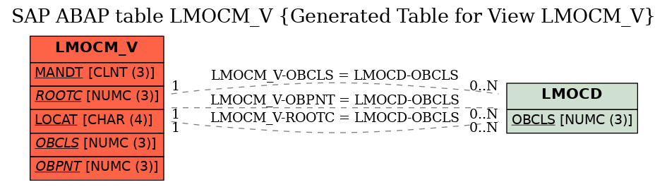 E-R Diagram for table LMOCM_V (Generated Table for View LMOCM_V)