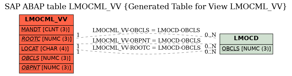 E-R Diagram for table LMOCML_VV (Generated Table for View LMOCML_VV)