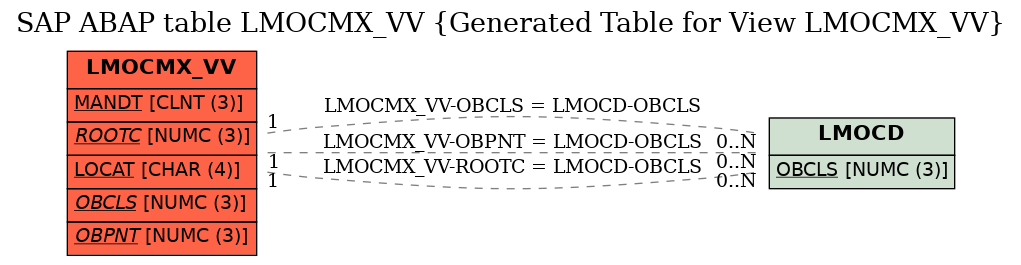 E-R Diagram for table LMOCMX_VV (Generated Table for View LMOCMX_VV)