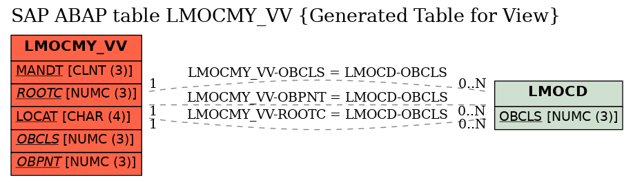 E-R Diagram for table LMOCMY_VV (Generated Table for View)