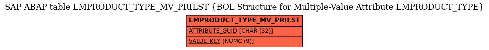 E-R Diagram for table LMPRODUCT_TYPE_MV_PRILST (BOL Structure for Multiple-Value Attribute LMPRODUCT_TYPE)