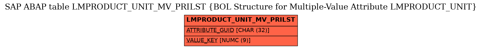 E-R Diagram for table LMPRODUCT_UNIT_MV_PRILST (BOL Structure for Multiple-Value Attribute LMPRODUCT_UNIT)