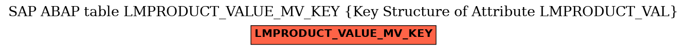 E-R Diagram for table LMPRODUCT_VALUE_MV_KEY (Key Structure of Attribute LMPRODUCT_VAL)