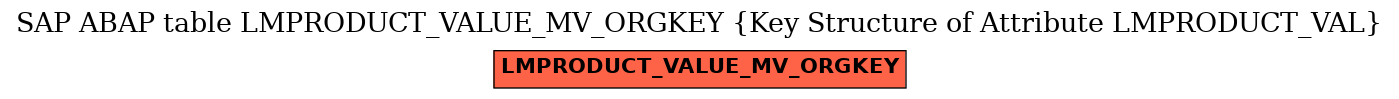 E-R Diagram for table LMPRODUCT_VALUE_MV_ORGKEY (Key Structure of Attribute LMPRODUCT_VAL)