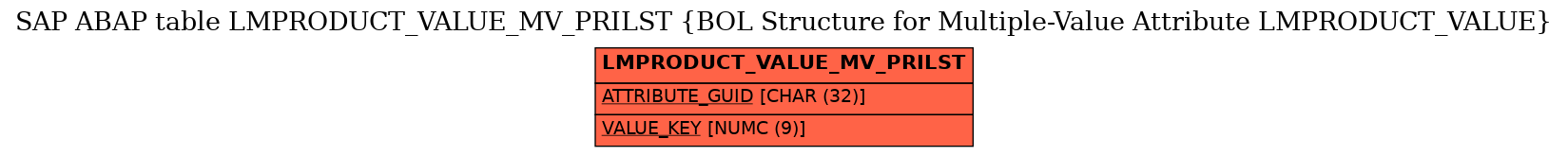 E-R Diagram for table LMPRODUCT_VALUE_MV_PRILST (BOL Structure for Multiple-Value Attribute LMPRODUCT_VALUE)