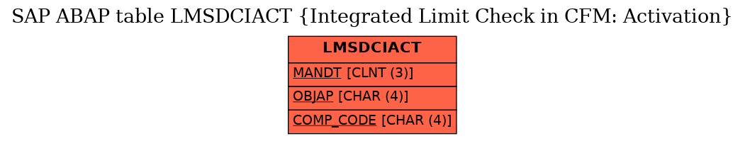 E-R Diagram for table LMSDCIACT (Integrated Limit Check in CFM: Activation)