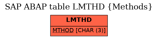 E-R Diagram for table LMTHD (Methods)