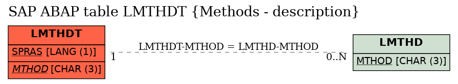 E-R Diagram for table LMTHDT (Methods - description)