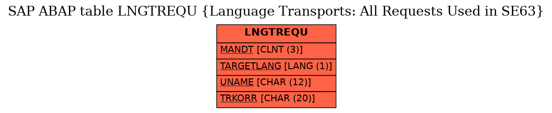 E-R Diagram for table LNGTREQU (Language Transports: All Requests Used in SE63)