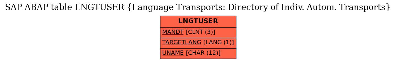 E-R Diagram for table LNGTUSER (Language Transports: Directory of Indiv. Autom. Transports)