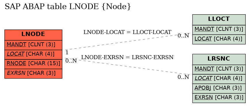 E-R Diagram for table LNODE (Node)