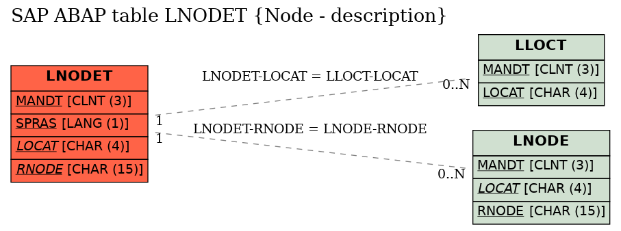 E-R Diagram for table LNODET (Node - description)