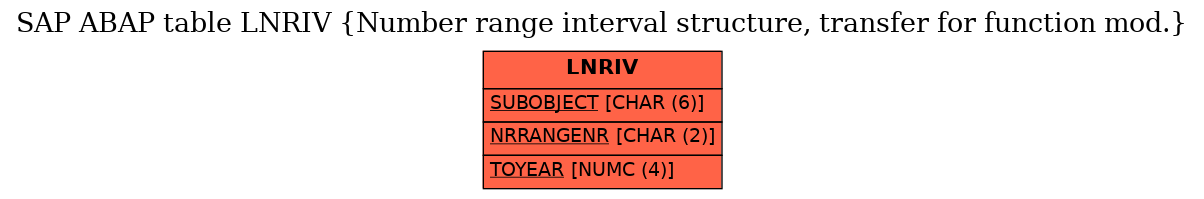 E-R Diagram for table LNRIV (Number range interval structure, transfer for function mod.)