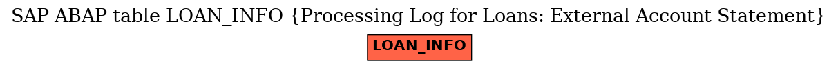 E-R Diagram for table LOAN_INFO (Processing Log for Loans: External Account Statement)