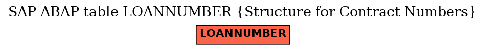 E-R Diagram for table LOANNUMBER (Structure for Contract Numbers)