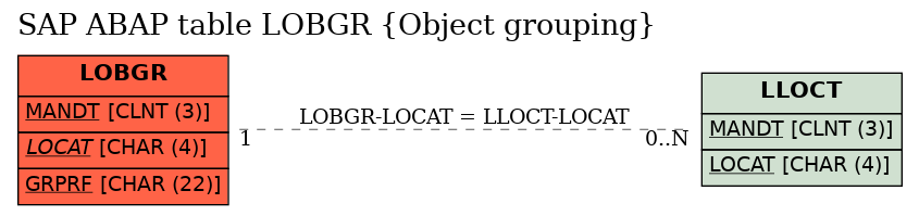 E-R Diagram for table LOBGR (Object grouping)