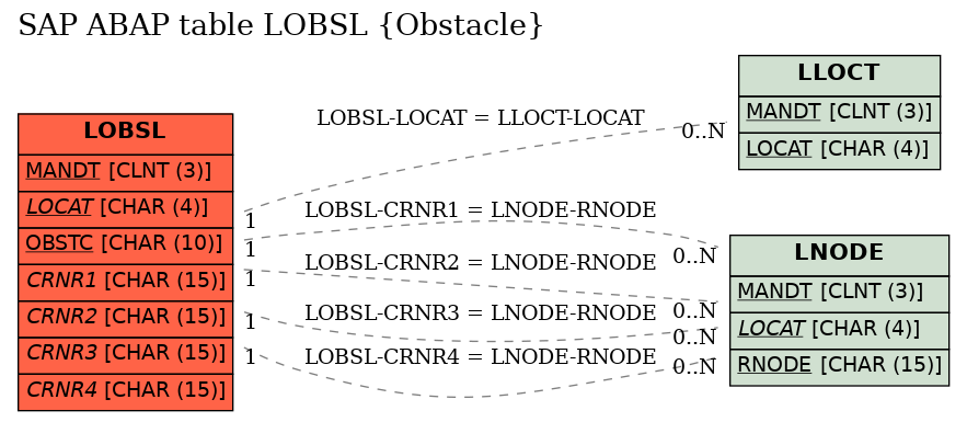 E-R Diagram for table LOBSL (Obstacle)