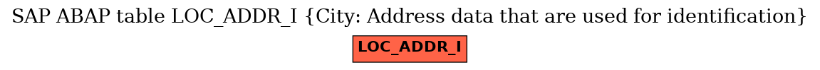 E-R Diagram for table LOC_ADDR_I (City: Address data that are used for identification)