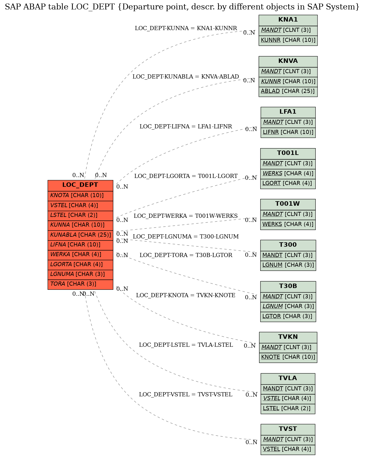 E-R Diagram for table LOC_DEPT (Departure point, descr. by different objects in SAP System)