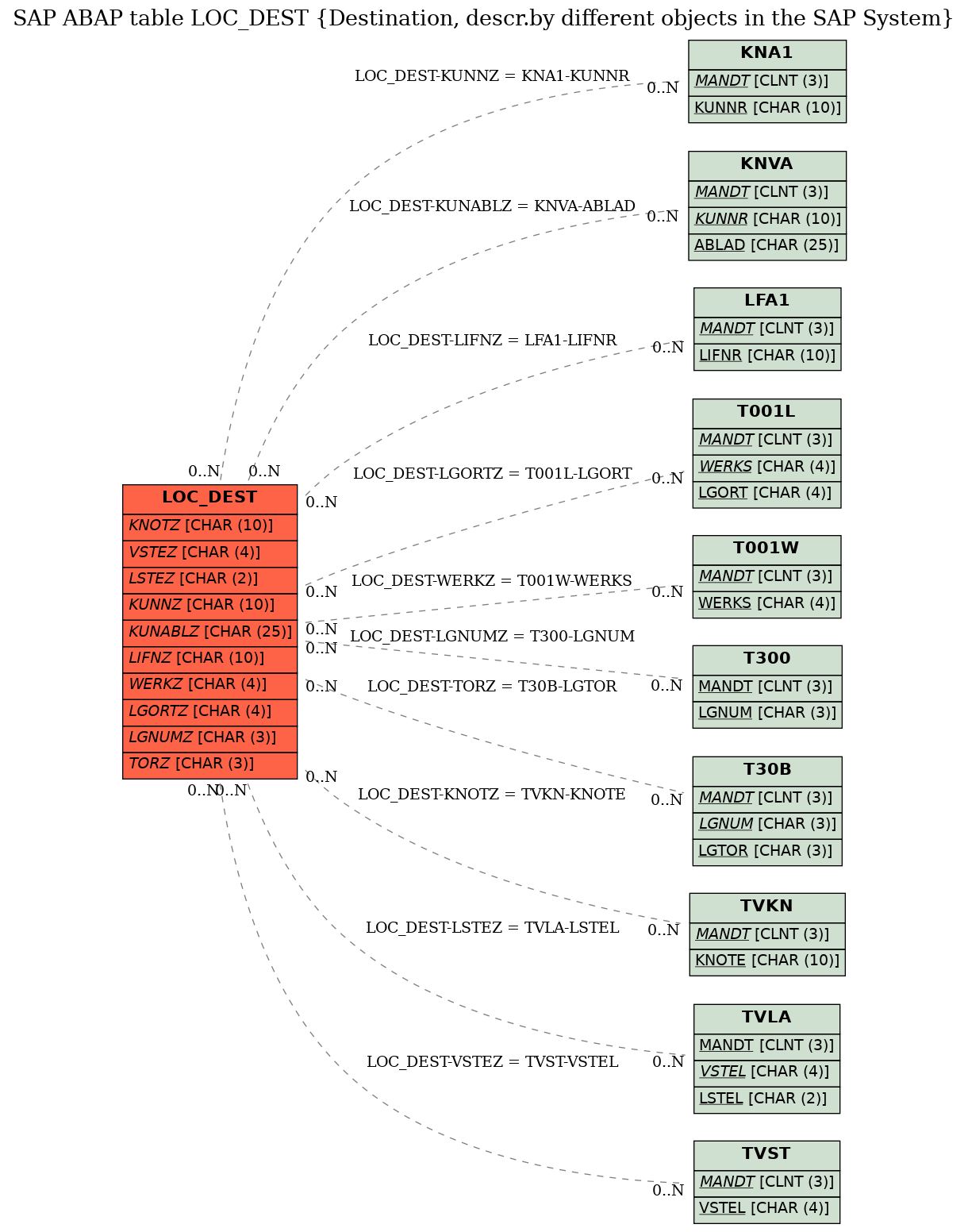 E-R Diagram for table LOC_DEST (Destination, descr.by different objects in the SAP System)