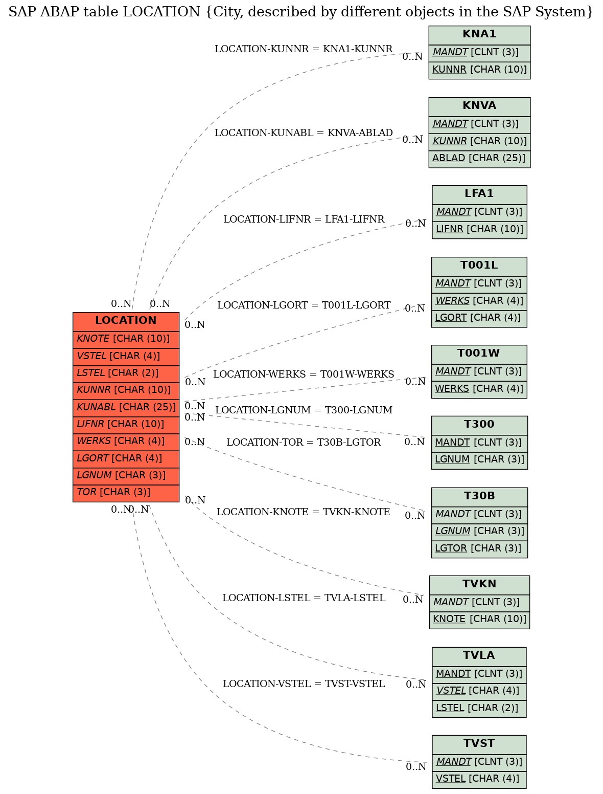 E-R Diagram for table LOCATION (City, described by different objects in the SAP System)