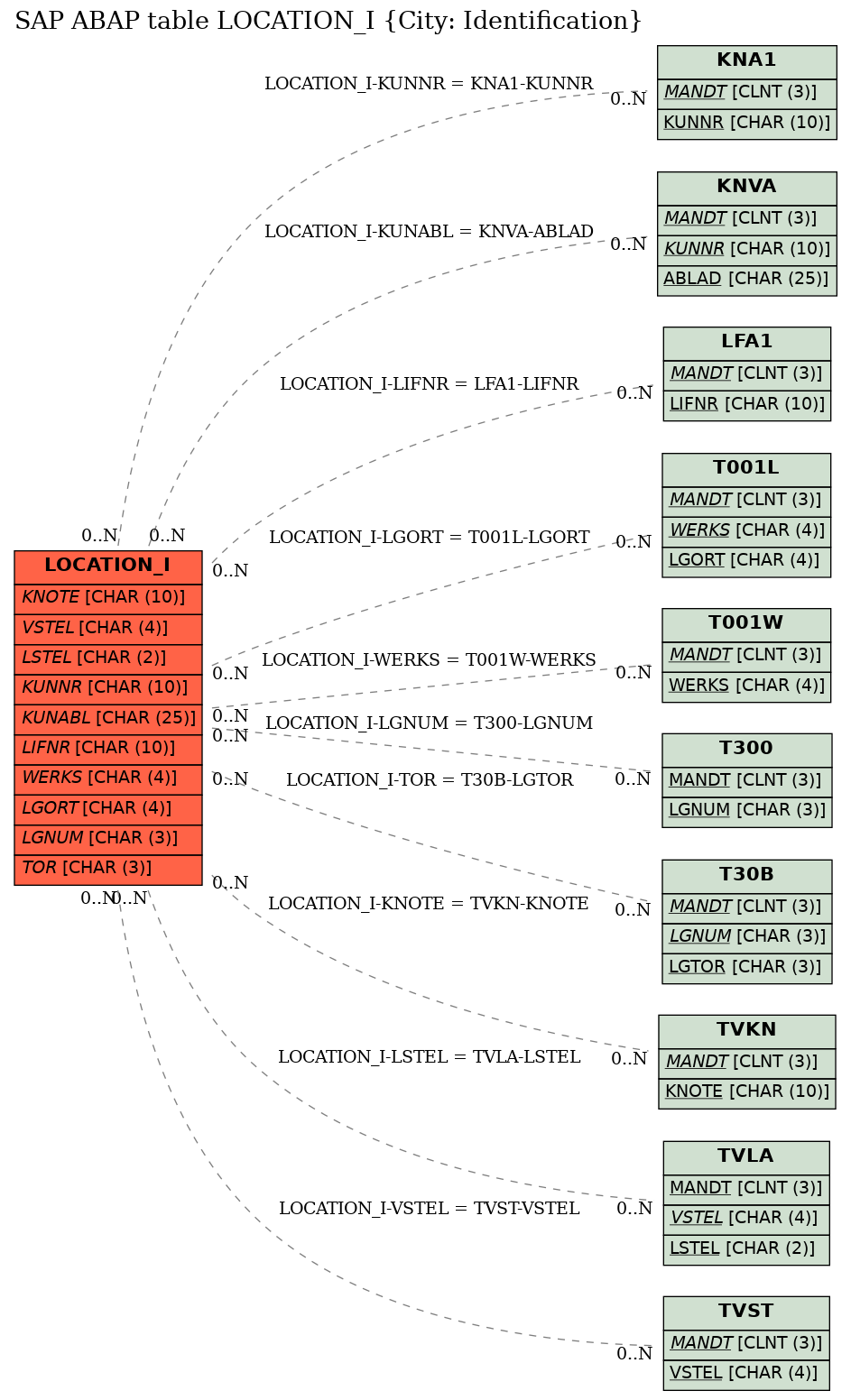 E-R Diagram for table LOCATION_I (City: Identification)